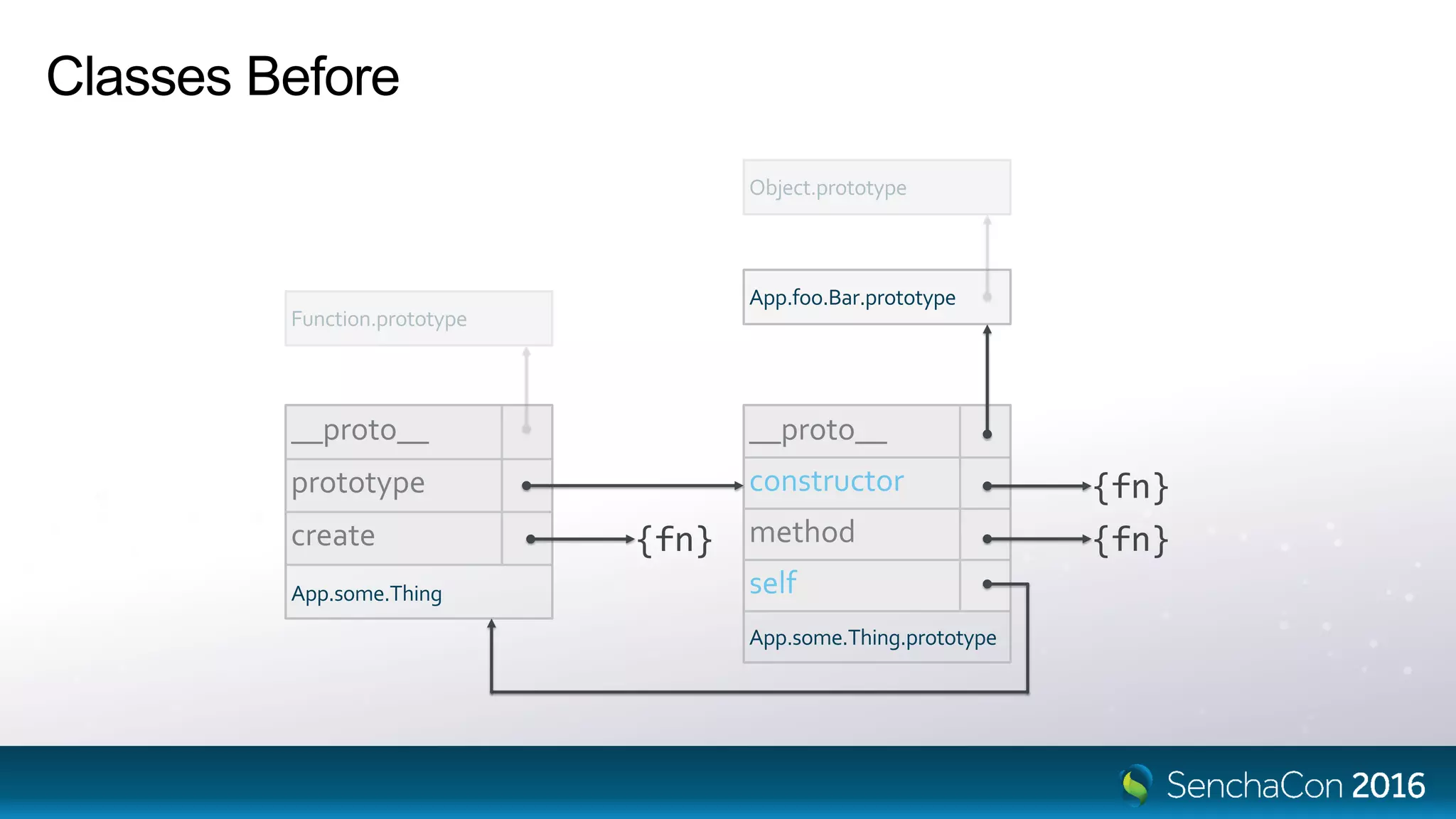 Classes Before
__proto__
prototype
create
App.some.Thing
__proto__
constructor
method
self
App.some.Thing.prototype
{fn} {fn}
{fn}
App.foo.Bar.prototype
 