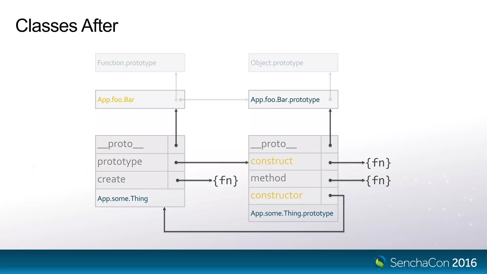 Classes After
__proto__
prototype
create
App.some.Thing
__proto__
construct
method
constructor
App.some.Thing.prototype
{fn} {fn}
{fn}
App.foo.Bar.prototypeApp.foo.Bar
 