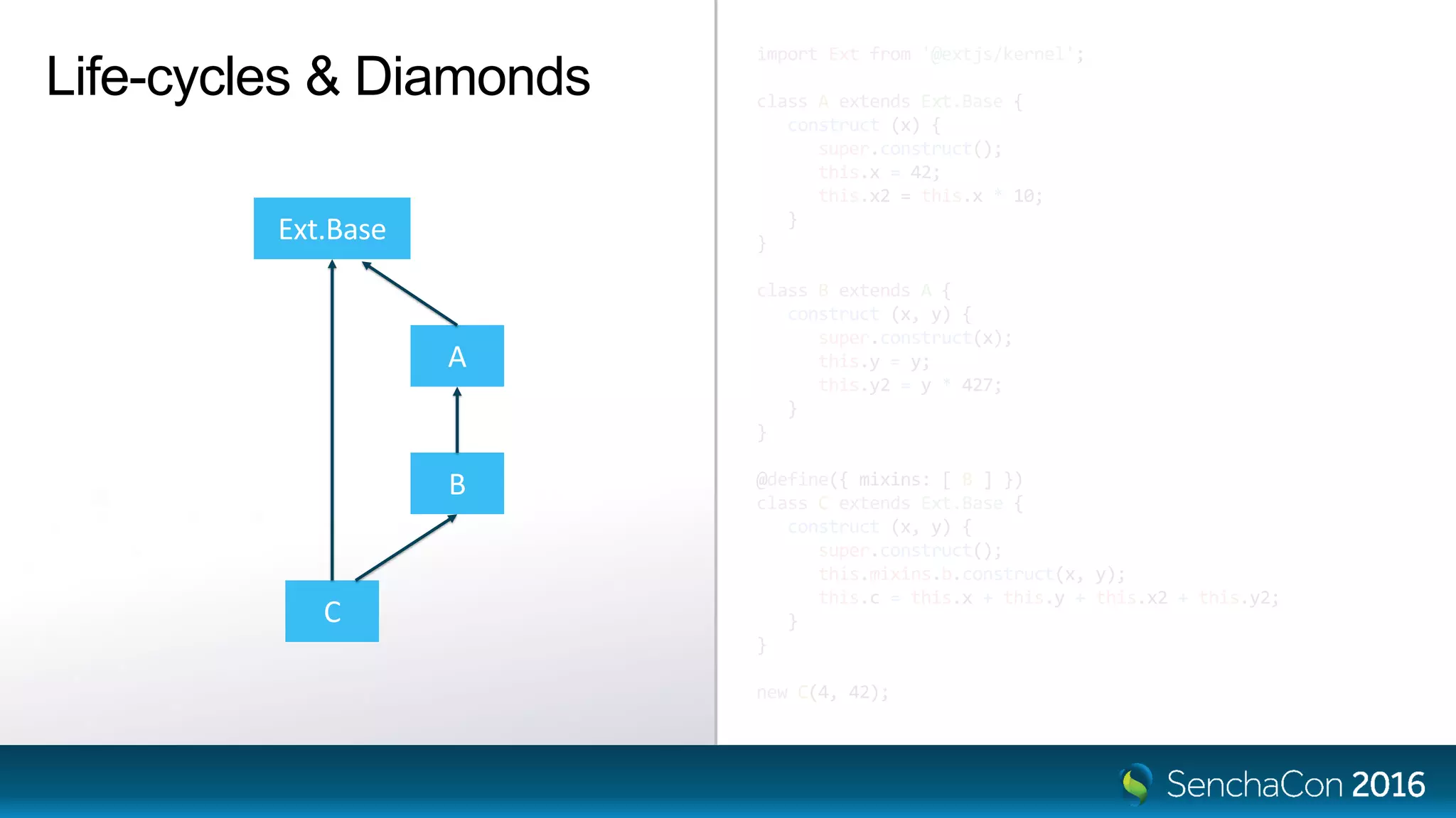 import Ext from '@extjs/kernel';
class A extends Ext.Base {
construct (x) {
super.construct();
this.x = 42;
this.x2 = this.x * 10;
}
}
class B extends A {
construct (x, y) {
super.construct(x);
this.y = y;
this.y2 = y * 427;
}
}
@define({ mixins: [ B ] })
class C extends Ext.Base {
construct (x, y) {
super.construct();
this.mixins.b.construct(x, y);
this.c = this.x + this.y + this.x2 + this.y2;
}
}
new C(4, 42);
Life-cycles & Diamonds
A
Ext.Base
B
C
 