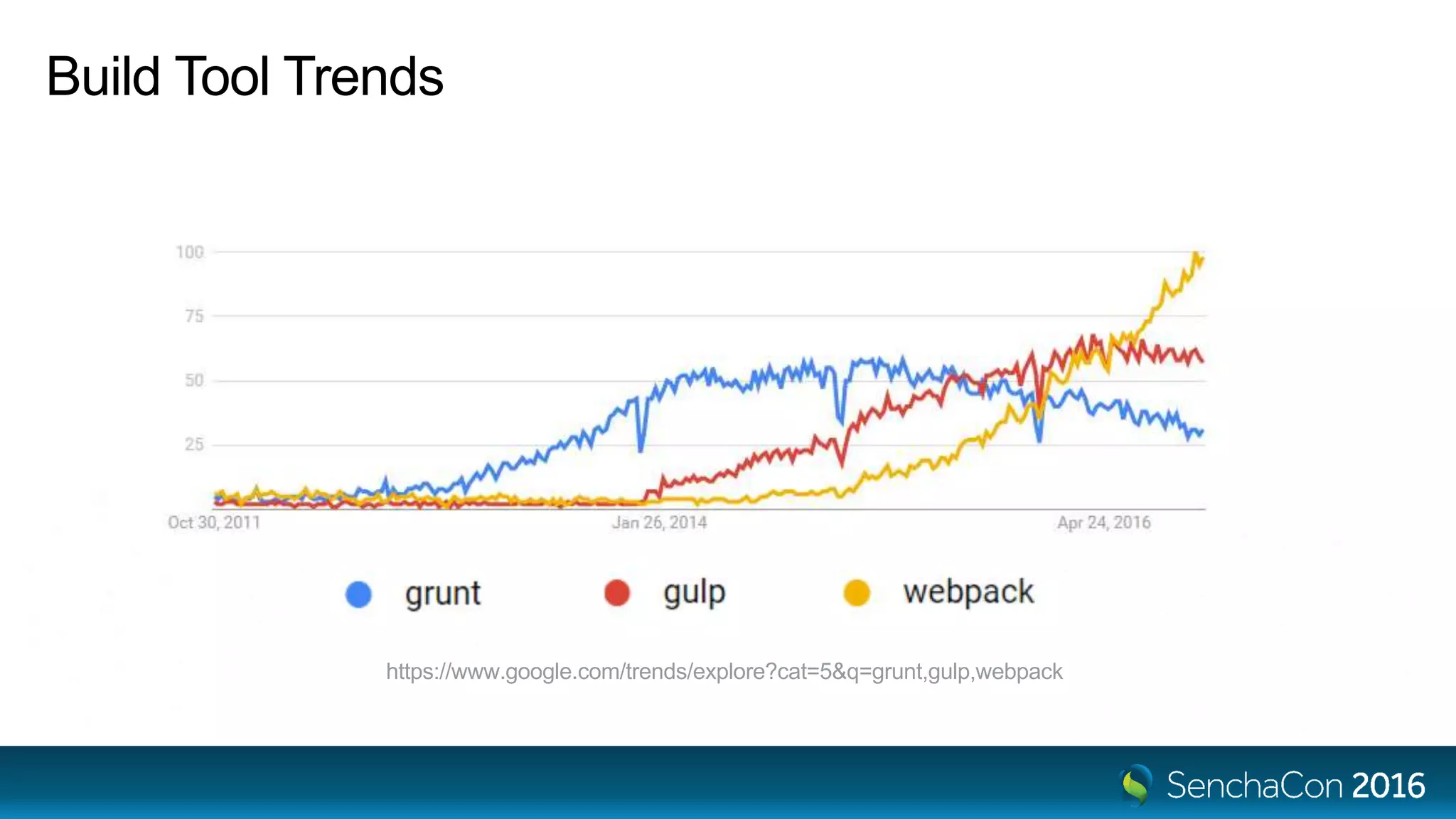 Build Tool Trends
https://www.google.com/trends/explore?cat=5&q=grunt,gulp,webpack
 