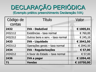 DECLARAÇÃO PERIÓDICA (Exemplo prático preenchimento Declaração IVA) Código de contas Título Valor 2432 IVA - Dedutível €  1005,01 2432112 Existências - taxa normal €  760,00 2432312 Outros bens e serv. - taxa normal €  245,10 2433 IVA - Liquidado €  2042,50 2433112 Operações gerais – taxa normal €  2042,50 2434 IVA - Regularizações €  57,00 2434212 A favor do Estado – taxa normal €  57,00 2436 IVA a pagar €  1094,40 71 Vendas €  10750,00 