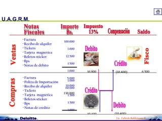U.A.G.R.M.
Impuesto al Valor Agregado
­Factura
­Recibo de alquiler
­Tickets
­Tarjeta magnetica
­Boletos sticker
­Bps
­Notas de débito
100.000
1.000
12.500
1.500
1.000
5.000
10.000
130.000
­Factura
­Poliza de Importación
­Recibo de alquiler
­Tickets
­Tarjeta magnetica
­Boletos sticker
­Bps
­Notas de crédito
1.000
60.000
1.500
1.500
1.000
3.000
6.50016.900
10.400
(10.400)
(10.400)
Lic. Fabiola Balderrama F.
 