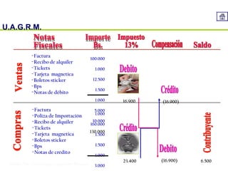 U.A.G.R.M.
Impuesto al Valor Agregado
­Factura
­Recibo de alquiler
­Tickets
­Tarjeta magnetica
­Boletos sticker
­Bps
­Notas de débito
100.000
1.000
12.500
1.500
1.000
5.000
10.000
130.000
­Factura
­Poliza de Importación
­Recibo de alquiler
­Tickets
­Tarjeta magnetica
­Boletos sticker
­Bps
­Notas de crédito
1.000
160.000
1.500
1.500
1.000
3.000
16.900
23.400 6.500
(16.900)
(16.900)
 