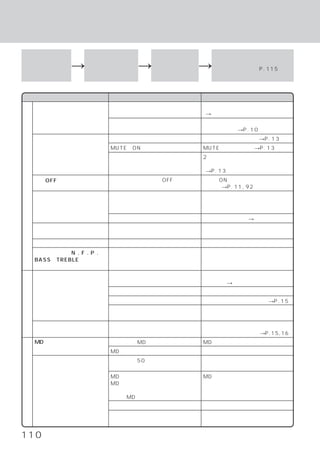 故障かな？と思ったら
                                               それでも直らないときは、
操作ミスや勘違い
を故障と間違えて
いませんか？
            →   接続・配線は正しく
                行われていますか？   →   下の表をもう一度
                                ご確認下さい。    →   お買い上げ店、またはお近くの
                                               お問い合わせ窓口（P. 115）に
                                               ご相談ください。



        症  状                 原  因                  処  置
    動作しない。        ヒューズが切れている。       規定容量のヒューズと交換する。
    ディスプレイに何も表示され                  （→取付説明書）
    ない。           内部のマイコンが、ノイズなどの原因 リセット・スイッチをボールペンの先
                  で誤動作してしまった。       などで押す。（→P. 10）
    電源が入るが音が出ない。      音量レベルが最小になっている。       音量レベルを上げる。（→P. 13）
                      MUTEがONになっている。        MUTEを解除する。（→P. 13）
                      フェダーの設定が適切でない。        2スピーカーで聴く時は、スピーカー
                                            のバランスを前または後に設定する。
                                           （→P. 13）
共
  電源OFFのとき、時計表示で 本機の仕様では、電源OFFのとき、時 電源をONにして、時刻表示モードに
通 きない。           計表示はできない。          する。（→P. 11, 92）
 
                 リセット・スイッチを押した。     もう一度記憶する。
部 記憶させた内容が消えてし
    まった。              電源コードまたはバッテリーをはずし
                      た。
                      バッテリーコードの接続ミス         接続を確認する。（→取付説明書）
    ディスプレイが暗い。        気温が低い時は、電源を入れた後、し しばらく待つ。
                      ばらく暗いことがある。
    ディスプレイが表示しない。     車内温度が高すぎる。            車内温度を常温まで下げる。
    ラ ウ ド ネ ス ／ N . F . P . ／ 外部オーディオ・プロセッサーと接続 外部オーディオ・プロセッサー側で調
    BASS、TREBLEの調整が表 している。                      整する。
    れない。
    受信できない。           アンテナが接続されていない。        アンテナが確実に接続されているか確
    雑音が入る。                                  認する。（→取付説明書）
ラ                     アンテナが伸びていない。          アンテナを伸ばす。
ジ                     放送局の周波数が合っていない。                  （→P. 15）
                                            周波数を正しく合わせる。
オ                     周りに障害物などがあり、受信状態が 見通しが良いところに移動する。
部                     良くない。
    自動的に放送局が選べない。     電波の弱い地域にいる。           ディスタンス・モードまたはマニュア
                                            ル・モードで受信する。
                                                      （→P. 15, 16）
    MDが入らない。          すでに別のMDが入っている。        MDを取り出してから入れ直す。
                      MDの入れかたが間違っている。       本書を参照し、正しく入れる。
  演奏が始まらない。           車内温度が50℃以上ある。         車内温度を適温まで下げてから、演奏
  音がとぶ。                                     させる。
Ｍ
  音が歪む。               MDに傷がついている。           MDを交換する。
Ｄ 早送り／早戻しができない。       MDがひどく汚れている。
                      録音状態が良くない。
部                     音楽用MDでない。
                      結露している。               しばらく放置してから使う。
                      ピックアップレンズが汚れている。      メンテナンスをする。
                                           （お問い合わせ窓口へ）

110
 