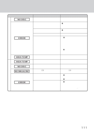 故障かな？と思ったら
     症  状               原  因              処  置
                  ミニディスクが入っていない。    ミニディスクを入れる。
      NO DISC

                  ディスク傷、ディスク汚れ。     「c」を押して、
                  録音状態が良くない。        ディスクを交換する。
                  音楽用ディスクでない。
Ｍ                 ディスクの方向が間違っている。   「c」を押して、
Ｄ                                   正しい向きに入れ直す。
ヘ
ッ                 結露している。           しばらく放置する。
ド                 メカニズムエラー。         ①「c」 を押して、ディスクを取り出
・     ERROR
                                      す。
ユ
ニ                                     イジェクトできないときは修理ご相
ッ                                     談窓口へ。
ト                                   ②ディスクを取り出してもエラー表示
部                                     が消えない場合は、もう一度
                                     「c」を押す。何度押してもエラー表
                                      示が消えない場合は修理ご相談窓口
                                      へ。
                  車内温度が高すぎる。        車内温度を常温まで下げる。
    HIGH-TEMP

                  車内温度が高すぎる。        車内温度を適温まで下げる。
Ｃ   HIGH-TEMP
Ｄ
／                 ディスクが入っていない。      ディスクを入れる。
Ｃ     NO DISC
Ｄ
チ                 マガジンがCDチェンジャーにセット マガジンをCDチェンジャーにセット
ェ   NO MAGAZINE
ン                 されていない。           する。
ジ                 ディスクがマガジンに戻っていない。 ①「c」を押す。
ャ
ー                                   ②空のマガジンを入れ、もう一度
部                                    「c」を押しディスクを回収する。
︵
オ     ERROR       メカニズムエラー。         ①「c」を押す。
プ                                   ②表示が消えたら、ディスクを入れ直
シ                                     したマガジンを再度挿入する。
ョ
ン                                   ③それでも復旧しない…
︶                                     修理ご相談窓口へ。




                                                    111
 