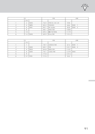 エリア放送局一覧表
大阪
              TV                            FM                   AM
ファンクションスイッチ    CH        放送局名    周波数           放送局名     周波数        放送局名
     1             2   NHK総合     76.5   FM CO. CO. LO   558    ラジオ関西
     2             4   MBS毎日放送   80.2   FM 802          666    NHK第1
     3             6   ABC朝日放送   85.1   fm osaka        828    NHK第2
     4             8   関西テレビ     88.1   NHK-FM          1008   朝日放送
     5         10      読売テレビ     89.4   α-STATION       1179   毎日放送
     6         12      NHK教育     89.9   Kiss-FM         1314   大阪放送

福岡
              TV                            FM                   AM
ファンクションスイッチ    CH        放送局名    周波数           放送局名     周波数        放送局名
     1             1   九州朝日放送    78.7   CROSS-FM        612    NHK第1
     2             3   NHK総合     80.7   FM福岡            1017   NHK第2
     3             4   RKB毎日放送   84.8   NHK-FM          1197   熊本放送
     4             6   NHK教育     76.1   LOVE-FM         1278   RKB毎日放送
     5             9   テレビ西日本    77.0                   1413   九州朝日放送
     6         37      FBS福岡放送   77.0                   522




                                                                               便
                                                                               利
                                                                               な
                                                                               機
                                                                               能




                                                                          91
 