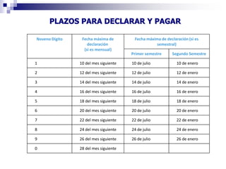 Noveno Dígito Fecha máxima de
declaración
(si es mensual)
Fecha máxima de declaración (si es
semestral)
Primer semestre Segundo Semestre
1 10 del mes siguiente 10 de julio 10 de enero
2 12 del mes siguiente 12 de julio 12 de enero
3 14 del mes siguiente 14 de julio 14 de enero
4 16 del mes siguiente 16 de julio 16 de enero
5 18 del mes siguiente 18 de julio 18 de enero
6 20 del mes siguiente 20 de julio 20 de enero
7 22 del mes siguiente 22 de julio 22 de enero
8 24 del mes siguiente 24 de julio 24 de enero
9 26 del mes siguiente 26 de julio 26 de enero
0 28 del mes siguiente
PLAZOS PARA DECLARAR Y PAGAR
 