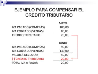 EJEMPLO PARA COMPENSAR EL
CREDITO TRIBUTARIO
MAYO
IVA PAGADO (COMPRAS) 100,00
IVA COBRADO (VENTAS) 80,00
CREDITO TRIBUTARIO 20,00
JUNIO
IVA PAGADO (COMPRAS) 90,00
IVA COBRADO (VENTAS) 130,00
VALOR A DECLARAR 40,00
(-) CREDITO TRIBUTARIO 20,00
TOTAL IVA A PAGAR 20,00
 