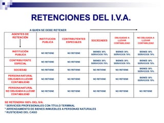 RETENCIONES DEL I.V.A.
INSTITUCIÓN
PUBLICA
NO RETIENE NO RETIENE
BIENES 30%
SERVICIOS 70%
BIENES 30%
SERVICIOS 70%
BIENES 30%
SERVICIOS 70%
CONTRIBUYENTE
ESPECIAL
NO RETIENE NO RETIENE
BIENES 30%
SERVICIOS 70%
BIENES 30%
SERVICIOS 70%
BIENES 30%
SERVICIOS 70%
SOCIEDAD NO RETIENE NO RETIENE NO RETIENE NO RETIENE
BIENES 30%
SERVICIOS 70%
PERSONANATURAL
OBLIGADAALLEVAR
CONTABILIDAD
NO RETIENE NO RETIENE NO RETIENE NO RETIENE
BIENES 30%
SERVICIOS 70%
PERSONANATURAL
NO OBLIGADAALLEVAR
CONTABILIDAD
NO RETIENE NO RETIENE NO RETIENE NO RETIENE NO RETIENE
SE RETENDRA 100% DEL IVA:
* SERVICIOS PROFESIONALES CON TÍTULO TERMINAL
* ARRENDAMIENTO DE BIENES INMUEBLES A PERSONAS NATURALES
* RUSTICIDAD DEL CASO
SOCIEDADES
CONTRIBUYENTES
ESPECIALES
INSTITUCION
PUBLICA
AGENTES DE
RETENCIÓN
A QUIEN SE DEBE RETENER
OBLIGADAS A
LLEVAR
CONTABILIDAD
NO OBLIGADA A
LLEVAR
CONTABILIDAD
 