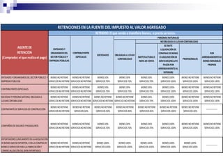 EMITEFACTURA O
NOTA DEVENTA
SEEMITE
LIQUIDACIÓNDE
COMPRASDEBIENES
OADQUISICIÓNDE
SERVICIOS(INCLUYE
PAGOSPOR
ARRENDAMIENTOAL
EXTERIOR)
PROFESIONALES
POR
ARRENDAMIENTODE
BIENESINMUEBLES
PROPIOS
ENTIDADESYORGANISMOSDEL SECTORPÚBLICO Y
EMPRESASPÚBLICAS
BIENESNORETIENE
SERVICIOSNORETIENE
BIENESNORETIENE
SERVICIOSNORETIENE
BIENES30%
SERVICIOS70%
BIENES30%
SERVICIOS70%
BIENES30%
SERVICIOS70%
BIENES100%
SERVICIOS100%
BIENESNORETIENE
SERVICIOS100%
BIENESNORETIENE
SERVICIOS100%
CONTRIBUYENTESESPECIALES
BIENESNORETIENE
SERVICIOSNORETIENE
BIENESNORETIENE
SERVICIOSNORETIENE
BIENES30%
SERVICIOS70%
BIENES30%
SERVICIOS70%
BIENES30%
SERVICIOS70%
BIENES100%
SERVICIOS100%
BIENESNORETIENE
SERVICIOS100%
BIENESNORETIENE
SERVICIOS100%
SOCIEDAD YPERSONANATURAL OBLIGADAA
LLEVARCONTABILIDAD
BIENESNORETIENE
SERVICIOSNORETIENE
BIENESNORETIENE
SERVICIOSNORETIENE
BIENESNORETIENE
SERVICIOSNORETIENE
BIENESNORETIENE
SERVICIOSNORETIENE
BIENES30%
SERVICIOS70%
BIENES100%
SERVICIOS100%
BIENESNORETIENE
SERVICIOS100%
BIENESNORETIENE
SERVICIOS100%
CONTRATANTEDESERVICIOSDECONSTRUCCIÓN
BIENESNORETIENE
SERVICIOSNORETIENE
BIENESNORETIENE
SERVICIOS30%
BIENESNORETIENE
SERVICIOS30%
BIENESNORETIENE
SERVICIOS30%
BIENESNORETIENE
SERVICIOS30%
BIENESNORETIENE
SERVICIOS100%
BIENESNORETIENE
SERVICIOS30%
------------------
COMPAÑÍASDESEGUROSYREASEGUROS
BIENESNORETIENE
SERVICIOSNORETIENE
BIENESNORETIENE
SERVICIOSNORETIENE
BIENES30%
SERVICIOS70%
BIENES30%
SERVICIOS70%
BIENES30%
SERVICIOS70%
BIENES100%
SERVICIOS100%
BIENESNORETIENE
SERVICIOS100%
BIENESNORETIENE
SERVICIOS100%
EXPORTADORES(UNICAMENTEENLAADQUISICIÓN
DEBIENESQUESEEXPORTEN, OENLACOMPRADE
BIENESOSERVICIOSPARALAFABRICACIÓNY
COMERCIALIZACIÓNDEL BIENEXPORTADO)
BIENESNORETIENE
SERVICIOSNORETIENE
BIENESNORETIENE
SERVICIOSNORETIENE
BIENES100%
SERVICIOS100%
BIENES100%
SERVICIOS100%
BIENES100%
SERVICIOS100%
BIENES100%
SERVICIOS100%
BIENES100%
SERVICIOS100%
------------------
OBLIGADA A LLEVAR
CONTABILIDAD
NOOBLIGADA A LLEVARCONTABILIDAD
RETENCIONES EN LA FUENTE DEL IMPUESTO AL VALOR AGREGADO
AGENTEDE
RETENCIÓN
(Comprador; el que realizael pago)
RETENIDO: El que vende o transfiere bienes, o prestaservicios.
ENTIDADESY
ORGANISMOSDEL
SECTORPÚBLICOY
EMPRESASPÚBLICAS
CONTRIBUYENTES
ESPECIALES
SOCIEDADES
PERSONASNATURALES
 