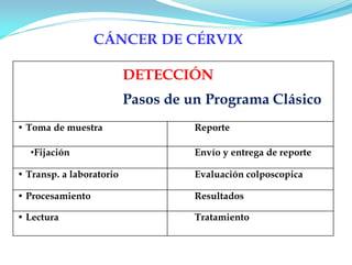 CÁNCER DE CÉRVIX
DETECCIÓN
Pasos de un Programa Clásico
• Toma de muestra Reporte
•Fijación Envío y entrega de reporte
• Transp. a laboratorio Evaluación colposcopica
• Procesamiento Resultados
• Lectura Tratamiento
 