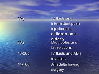 22g22g IV fluids andIV fluids and
intermittent pushintermittent push
injectionsinjections inin
children andchildren and
elderlyelderly
20g20g Drug bolus andDrug bolus and
fat solutionsfat solutions
18-20g18-20g IV fluids and AB’sIV fluids and AB’s
in adultsin adults
14-16g14-16g All adults havingAll adults having
surgerysurgery
 