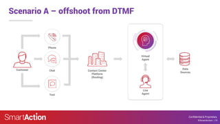 ©SmartAction 10
Confidential & Proprietary
©SmartAction | 10
Scenario A – offshoot from DTMF
Phone
Chat
Text
Customer Contact Center
Platform
(Routing)
Data
Sources
Virtual
Agent
Live
Agent
 