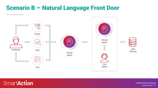 ©SmartAction 11
Confidential & Proprietary
©SmartAction | 11
Scenario B – Natural Language Front Door
Phone
Chat
Text
Customer Data
Sources
Virtual
Agent
Live
Agent
Virtual
Agent
 