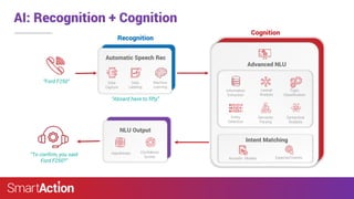 AI: Recognition + Cognition
Automatic Speech Rec
“Ford F250”
“To confirm, you said
Ford F250?”
NLU Output
Hypotheses Confidence
Scores
Lexical
Analysis
Topic
Classification
Information
Extraction
Entity
Detection
Syntactical
Analysis
Semantic
Parsing
Advanced NLU
Intent Matching
Acoustic Models Expected Intents
Cognition
Recognition
Data
Capture
Data
Labeling
Machine
Learning
“Aboard have to fifty”
 