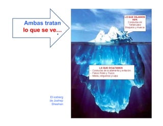 Ambas tratan
lo que se ve…
El iceberg
de Joshep
Sheehan
 