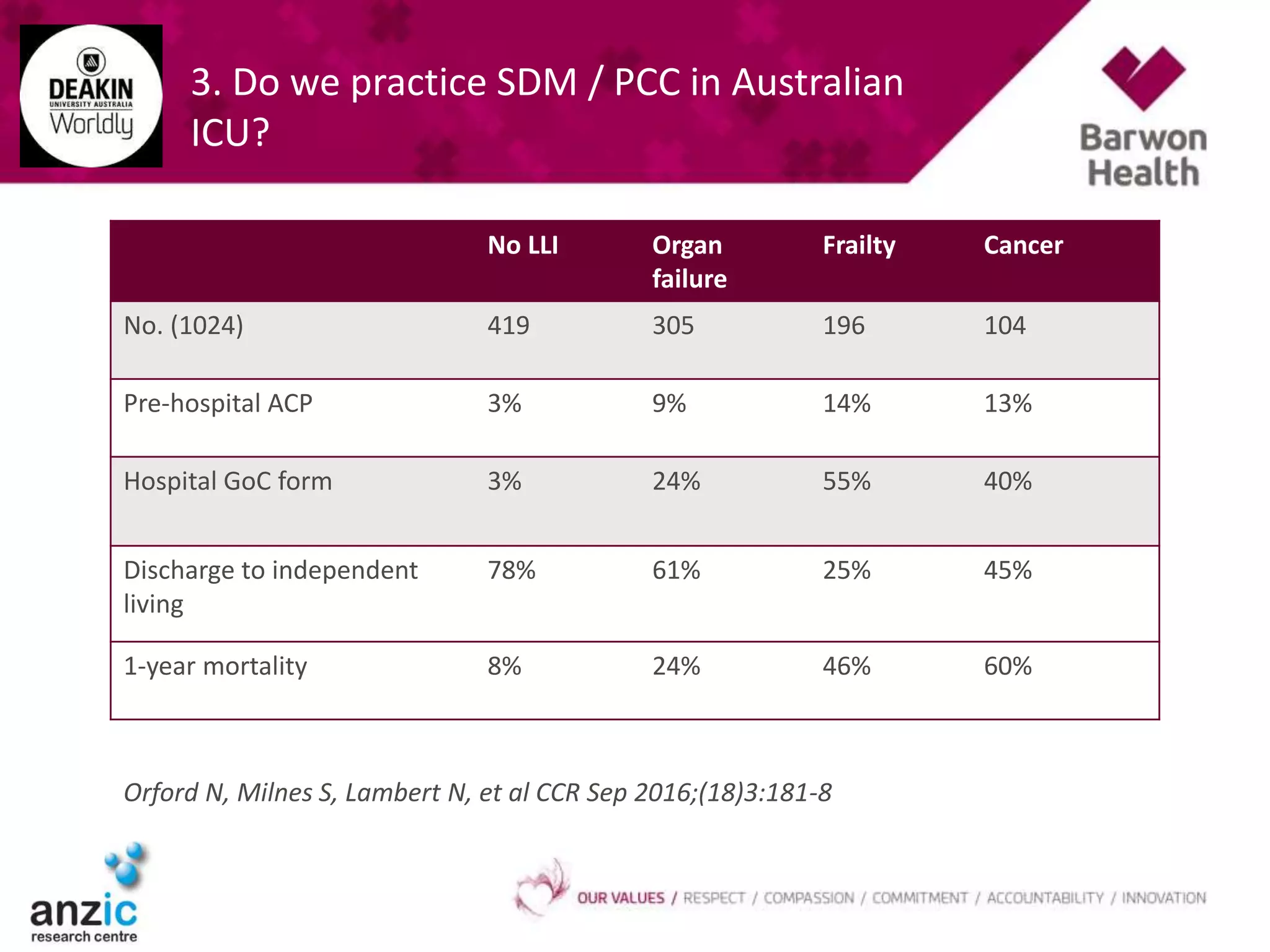 3. Do we practice SDM / PCC in Australian
ICU?
No LLI Organ
failure
Frailty Cancer
No. (1024) 419 305 196 104
Pre-hospital ACP 3% 9% 14% 13%
Hospital GoC form 3% 24% 55% 40%
Discharge to independent
living
78% 61% 25% 45%
1-year mortality 8% 24% 46% 60%
Orford N, Milnes S, Lambert N, et al CCR Sep 2016;(18)3:181-8
 