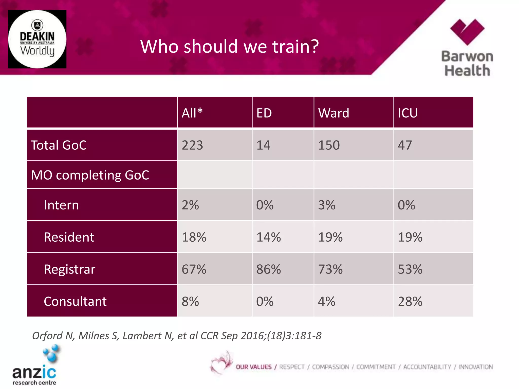 Who should we train?
All* ED Ward ICU
Total GoC 223 14 150 47
MO completing GoC
Intern 2% 0% 3% 0%
Resident 18% 14% 19% 19%
Registrar 67% 86% 73% 53%
Consultant 8% 0% 4% 28%
Orford N, Milnes S, Lambert N, et al CCR Sep 2016;(18)3:181-8
 