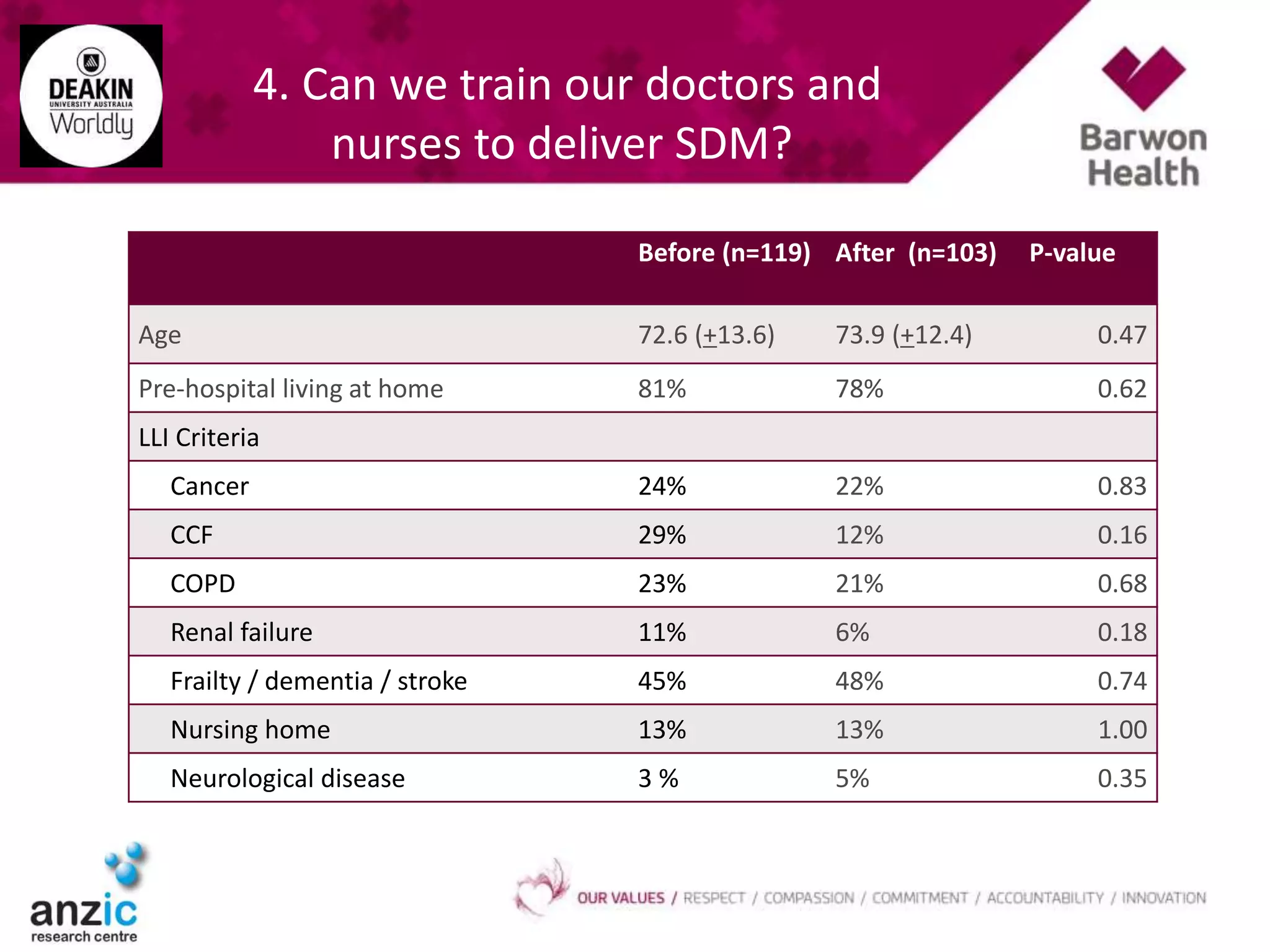 4. Can we train our doctors and
nurses to deliver SDM?
Before (n=119) After (n=103) P-value
Age 72.6 (+13.6) 73.9 (+12.4) 0.47
Pre-hospital living at home 81% 78% 0.62
LLI Criteria
Cancer 24% 22% 0.83
CCF 29% 12% 0.16
COPD 23% 21% 0.68
Renal failure 11% 6% 0.18
Frailty / dementia / stroke 45% 48% 0.74
Nursing home 13% 13% 1.00
Neurological disease 3 % 5% 0.35
 