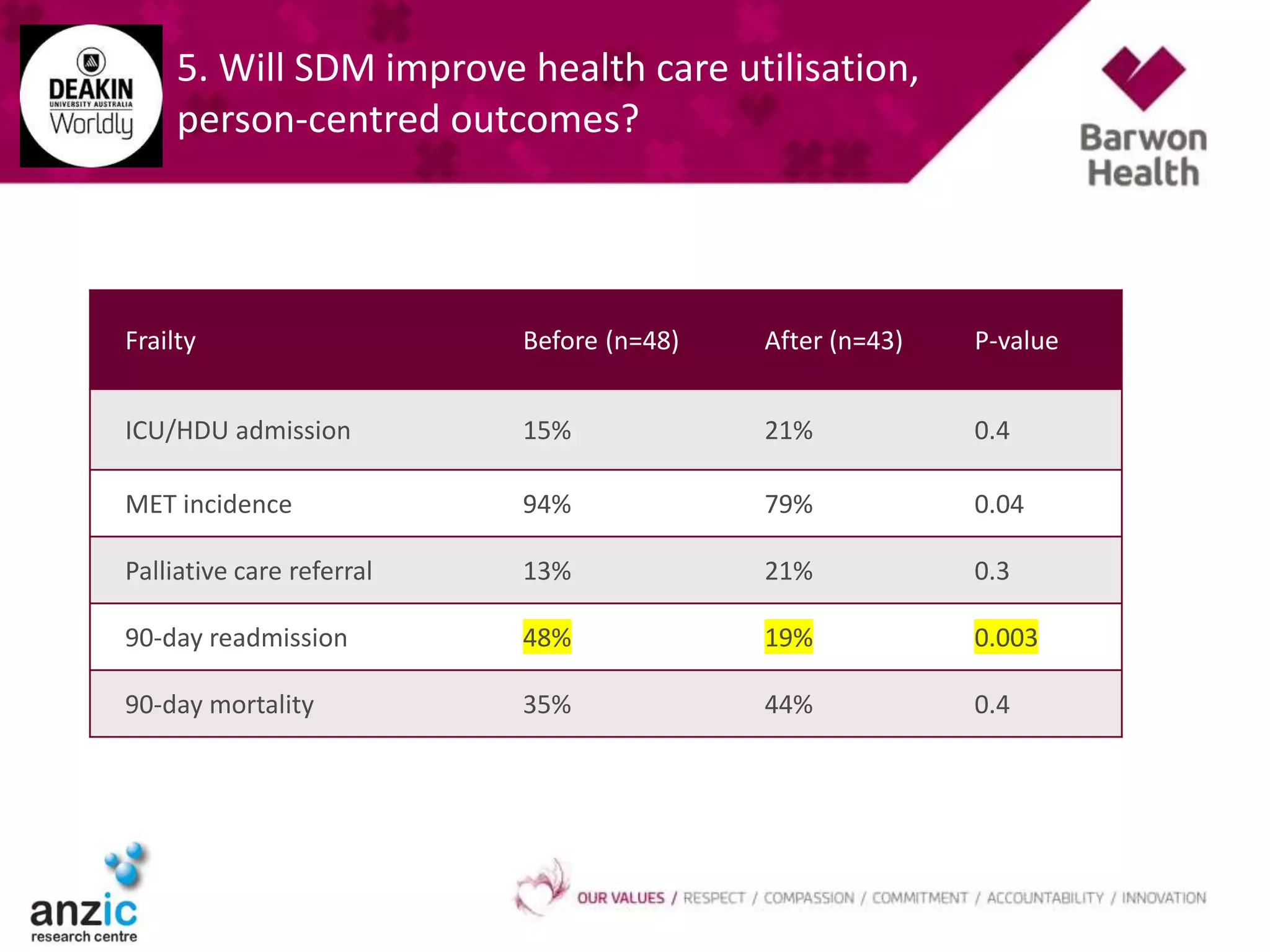 5. Will SDM improve health care utilisation,
person-centred outcomes?
Frailty Before (n=48) After (n=43) P-value
ICU/HDU admission 15% 21% 0.4
MET incidence 94% 79% 0.04
Palliative care referral 13% 21% 0.3
90-day readmission 48% 19% 0.003
90-day mortality 35% 44% 0.4
 