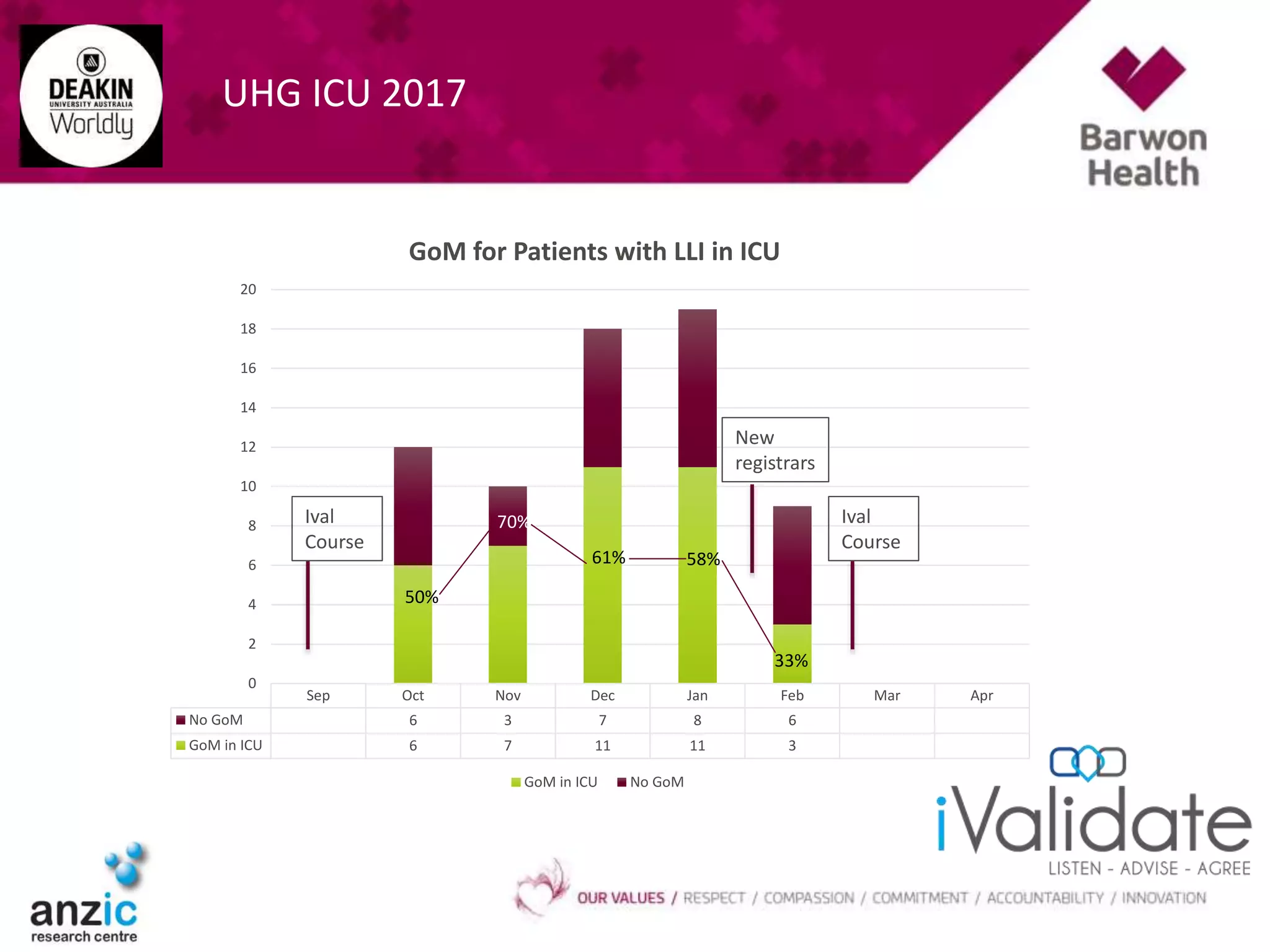 Sep Oct Nov Dec Jan Feb Mar Apr
No GoM 6 3 7 8 6
GoM in ICU 6 7 11 11 3
0
2
4
6
8
10
12
14
16
18
20
GoM for Patients with LLI in ICU
GoM in ICU No GoM
50%
70%
61% 58%
33%
UHG ICU 2017
New
registrars
Ival
Course
Ival
Course
 