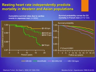 Newer Approach in management of Angina & CHF: Heart rate modulation and ...