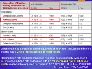 Newer Approach in management of Angina & CHF: Heart rate modulation and ...