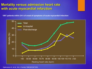 Newer Approach in management of Angina & CHF: Heart rate modulation and ...