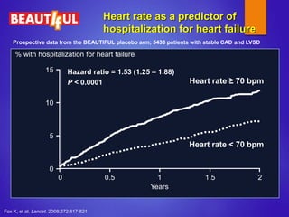 Newer Approach in management of Angina & CHF: Heart rate modulation and ...