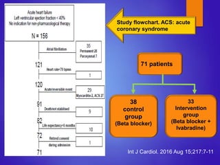 Acs Management Flowchart Newer Approach in management of Angina & CHF: Heart rate modulation and ...