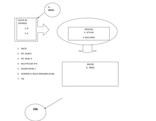 •
1. INICIO
2. INT. NUM B
3. INT. NUM. A
4. MULTIPLICAR B*A
5. DIVIDIR ENTRE 2
6. GENERAR EL RESULTADO(AREA.NUM)
7. FIN
DATOS DE
ENTRADA
2.-B
3.-A
PROCESO
4.- B*A=M
5.-M/2=AREA
SALIDA
6.- AREA
1.-
INICIO
FIN