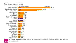 Топ видео-ресурсов
Источник: TNS Web Index, Россия 0+, март 2014, 12-64 лет, Monthly Reach, млн.чел., %
от населения
44.6
33.5
26.3
9.0
8.2
7.4
7.3
7.3
7.1
6.8
6.2
6.0
5.4
4.8
4.0
3.9
3.9
3.9
3.8
3.5
42%
32%
25%
9%
9%
7%
9%
7%
7%
6%
6%
6%
5%
5%
5%
5%
4%
4%
4%
3%
Youtube.com
Вконтакте Видео
Яндекс // Видео
Zoomby.ru
Ivi.ru
Rutube.ru
Mail.ru // Видео
1tv.ru
Ntv.ru
Megogo.net
Planeta-online.tv
Bigcinema.tv
Kinogo.net
Tvrain.ru
Bobfilm.net
Baskino.com
Tvigle.ru
Piter.tv
Zerx.ru
Smotri.com
% от населения млн.чел.
 