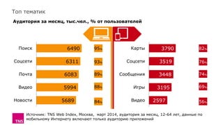 6490
6311
6083
5994
5689
Поиск
Соцсети
Почта
Видео
Новости
Топ тематик
3790
3519
3448
3195
2597
Карты
Соцсети
Сообщения
Игры
Видео
Источник: TNS Web Index, Москва, март 2014, аудитория за месяц, 12-64 лет, данные по
мобильному Интернету включают только аудиторию приложений
Аудитория за месяц, тыс.чел., % от пользователей
95%
93%
89%
88%
84%
82%
76%
74%
69%
56%
 