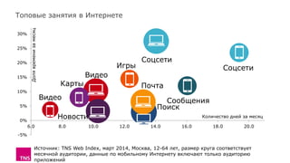 Топовые занятия в Интернете
Источник: TNS Web Index, март 2014, Москва, 12-64 лет, размер круга соответствует
месячной аудитории, данные по мобильному Интернету включают только аудиторию
приложений
Поиск
Соцсети
Почта
Видео
Новости
Карты
Соцсети
Сообщения
Игры
Видео
-5%
0%
5%
10%
15%
20%
25%
30%
6.0 8.0 10.0 12.0 14.0 16.0 18.0 20.0
Количество дней за месяц
Долявременизамесяц
 