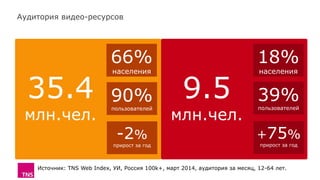 Аудитория видео-ресурсов
Источник: TNS Web Index, УИ, Россия 100k+, март 2014, аудитория за месяц, 12-64 лет.
35.4
млн.чел.
9.5
млн.чел.
90%
пользователей
39%
пользователей
66%
населения
18%
населения
-2%
прирост за год
+75%
прирост за год
 
