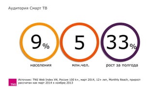 Аудитория Смарт ТВ
Источник: TNS Web Index УИ, Россия 100 k+, март 2014, 12+ лет, Monthly Reach, прирост
рассчитан как март 2014 к ноябрю 2013
рост за полгодамлн.чел.
5
населения
9% 33%
 