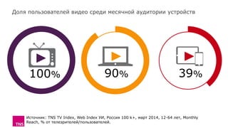 Доля пользователей видео среди месячной аудитории устройств
Источник: TNS TV Index, Web Index УИ, Россия 100 k+, март 2014, 12-64 лет, Monthly
Reach, % от телезрителей/пользователей.
100% 90% 39%
 