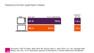 Среднесуточная аудитория медиа
Источник: TNS TV Index, Web Index УИ, Россия 100 k+, март 2014, 12+ лет, Average Daily
Reach, млн.чел., % от населения, данные по Интернету с учетом мобильного Интернета.
61%
76%
38.4
47.9 +1%
+1%
прирост
за годмлн.чел. % от населения
 