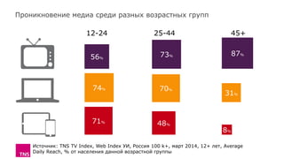 Проникновение медиа среди разных возрастных групп
12-24 25-44 45+
56%
71%
74%
73%
48%
70%
87%
8%
31%
Источник: TNS TV Index, Web Index УИ, Россия 100 k+, март 2014, 12+ лет, Average
Daily Reach, % от населения данной возрастной группы
 