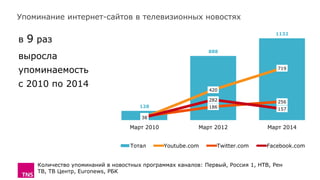 Упоминание интернет-сайтов в телевизионных новостях
Количество упоминаний в новостных программах каналов: Первый, Россия 1, НТВ, Рен
ТВ, ТВ Центр, Euronews, РБК
128
888
1132
37
420
719
53
186
256
38
282
157
Март 2010 Март 2012 Март 2014
Тотал Youtube.com Twitter.com Facebook.com
в 9 раз
выросла
упоминаемость
с 2010 по 2014
 