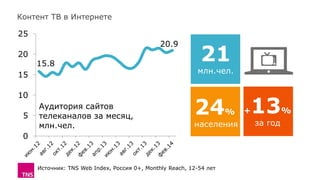 15.8
20.9
0
5
10
15
20
25
Контент ТВ в Интернете
Источник: TNS Web Index, Россия 0+, Monthly Reach, 12-54 лет
Аудитория сайтов
телеканалов за месяц,
млн.чел.
21
млн.чел.
24%
населения
+13%
за год
 