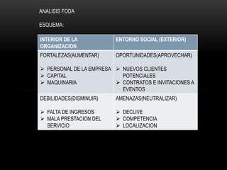 INTERIOR DE LA
ORGANIZACION
ENTORNO SOCIAL (EXTERIOR)
FORTALEZAS(AUMENTAR)
 PERSONAL DE LA EMPRESA
 CAPITAL
 MAQUINARIA
OPORTUNIDADES(APROVECHAR)
 NUEVOS CLIENTES
POTENCIALES
 CONTRATOS E INVITACIONES A
EVENTOS
DEBILIDADES(DISMINUIR)
 FALTA DE INGRESOS
 MALA PRESTACION DEL
SERVICIO
AMENAZAS(NEUTRALIZAR)
 DECLIVE
 COMPETENCIA
 LOCALIZACION
ANALISIS FODA
ESQUEMA:
 