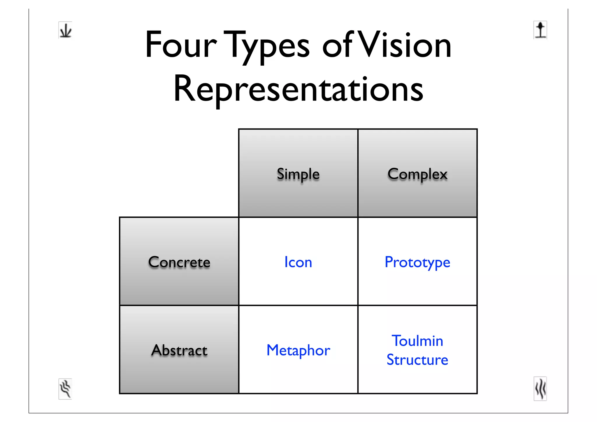 Four Types ofVision
Representations
Simple Complex
Concrete
Abstract
Icon Prototype
Metaphor
Toulmin
Structure
 