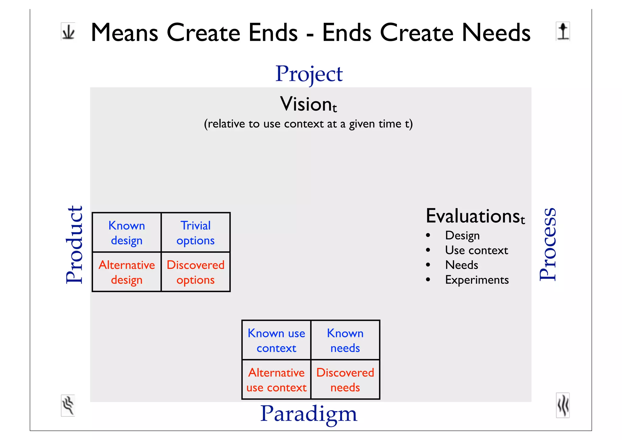 Means Create Ends - Ends Create Needs
Product
Process
Project
Paradigm
Known use
context
Known
needs
Alternative
use context
Discovered
needs
Known
design
Trivial
options
Alternative
design
Discovered
options
Visiont
(relative to use context at a given time t)
Evaluationst
• Design
• Use context
• Needs
• Experiments
 