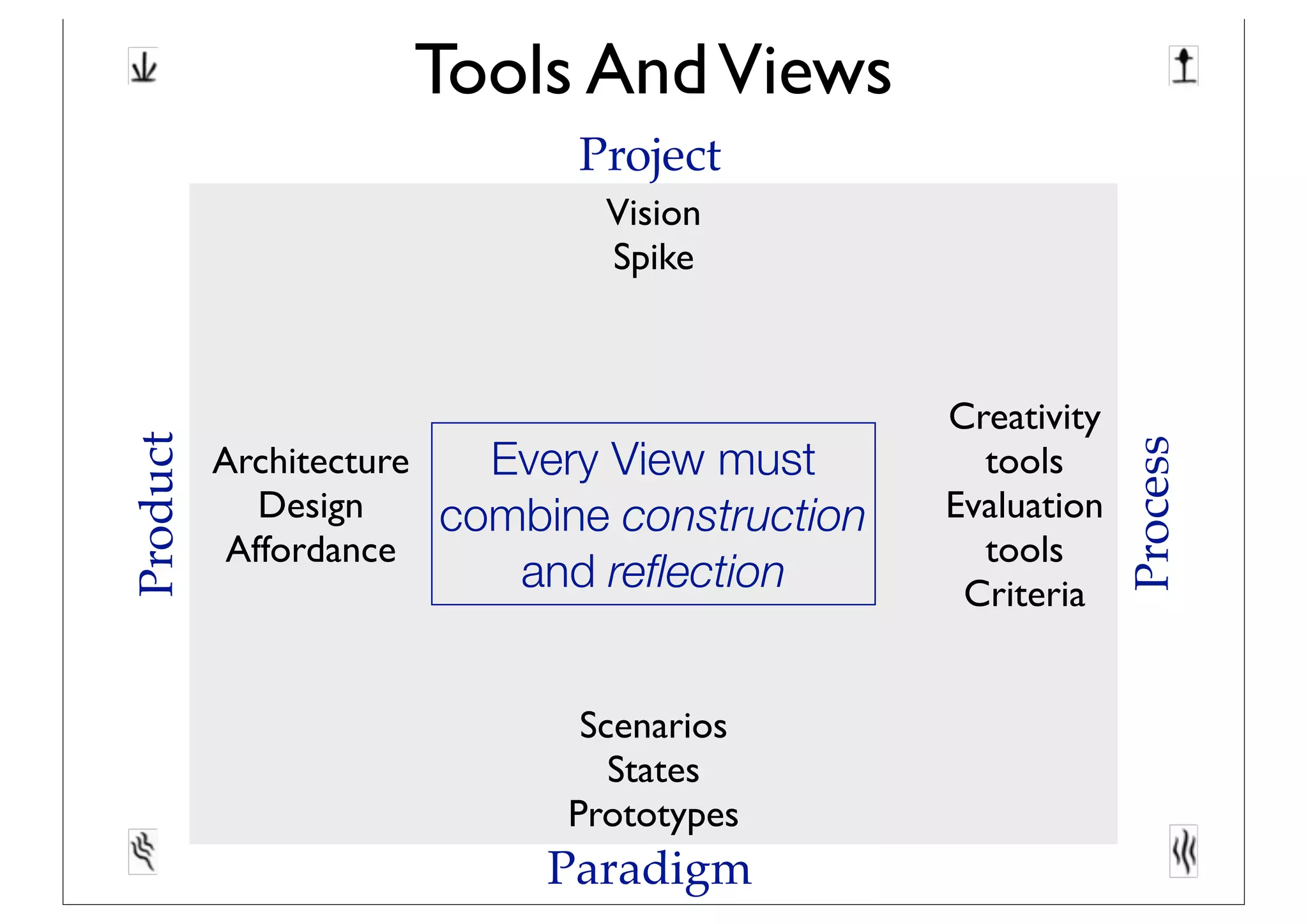 Tools AndViews
Product
Process
Project
Paradigm
Architecture
Design
Affordance
Creativity
tools
Evaluation
tools
Criteria
Vision
Spike
Scenarios
States
Prototypes
Every View must
combine construction
and reﬂection
 