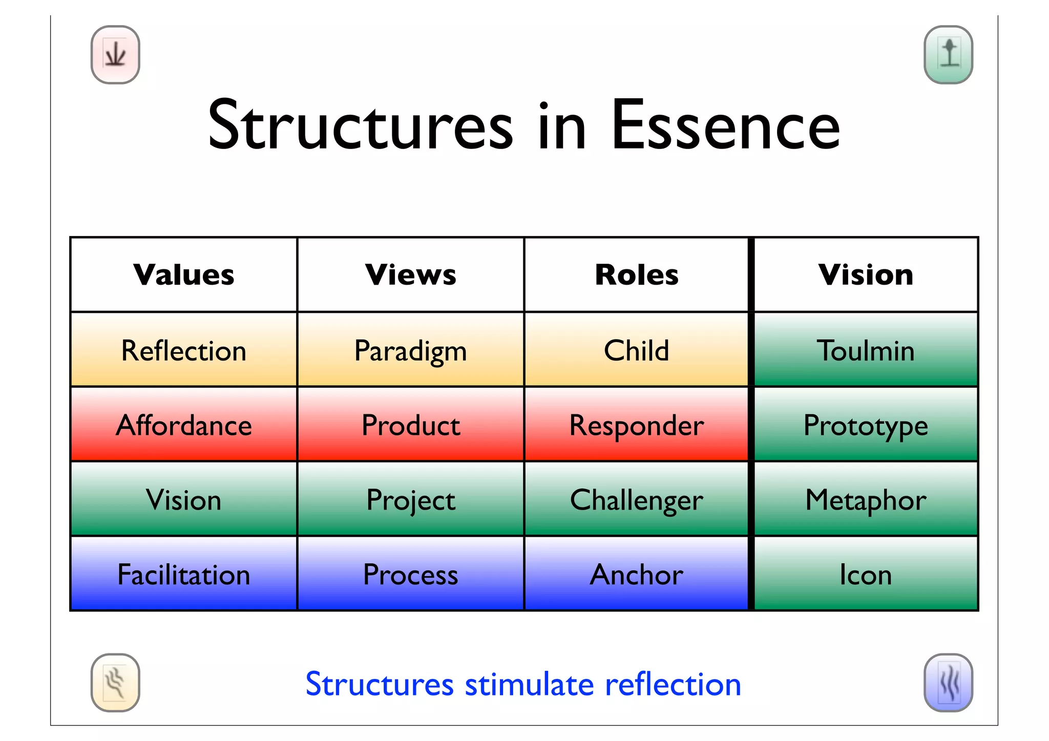 Structures in Essence
Values Views Roles Vision
Reﬂection Paradigm Child Toulmin
Affordance Product Responder Prototype
Vision Project Challenger Metaphor
Facilitation Process Anchor Icon
Structures stimulate reﬂection
 