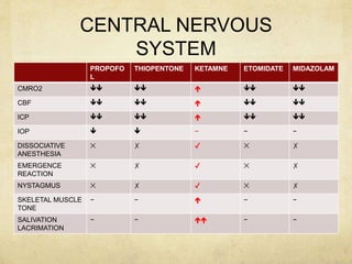 CENTRAL NERVOUS
SYSTEM
PROPOFO
L
THIOPENTONE KETAMNE ETOMIDATE MIDAZOLAM
CMRO2     
CBF     
ICP     
IOP   − − −
DISSOCIATIVE
ANESTHESIA
✕ ✗ ✔ ✕ ✗
EMERGENCE
REACTION
✕ ✗ ✔ ✕ ✗
NYSTAGMUS ✕ ✗ ✔ ✕ ✗
SKELETAL MUSCLE
TONE
− −  − −
SALIVATION
LACRIMATION
− −  − −
 