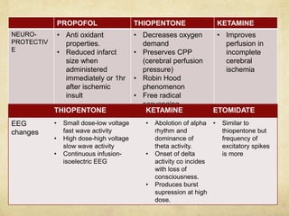 PROPOFOL THIOPENTONE KETAMINE
NEURO-
PROTECTIV
E
• Anti oxidant
properties.
• Reduced infarct
size when
administered
immediately or 1hr
after ischemic
insult
• Decreases oxygen
demand
• Preserves CPP
(cerebral perfusion
pressure)
• Robin Hood
phenomenon
• Free radical
scavenging
• Improves
perfusion in
incomplete
cerebral
ischemia
THIOPENTONE KETAMINE ETOMIDATE
EEG
changes
• Small dose-low voltage
fast wave activity
• High dose-high voltage
slow wave activity
• Continuous infusion-
isoelectric EEG
• Abolotion of alpha
rhythm and
dominance of
theta activity.
• Onset of delta
activity co incides
with loss of
consciousness.
• Produces burst
supression at high
dose.
• Similar to
thiopentone but
frequency of
excitatory spikes
is more
 