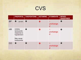 CVS
PROPOFOL THIOPENTONE KETAMINE ETOMIDATE BENZO
DIAZEPINES
BP  25-40%   −
unchange
d

HR Inhibits
tachycardic
response to
hypotension
.
May cause
bradycardia
  −
unchange
d

CO    −
unchange
d

 