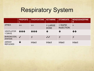 Respiratory System
PROPOFO
L
THIOPENTONE KETAMINE ETOMIDATE BENZODIAZEPINE
S
APNEA ++ ++ + LARGE
DOSE
+ RAPID
INJECTION
+
VENTILATOR
Y DRIVE
    
BHRONCODIL
ATATION
✔ ✗ ✔✔ ✗ ✗
AIRWAY
REFLEXES
 intact intact intact intact
 